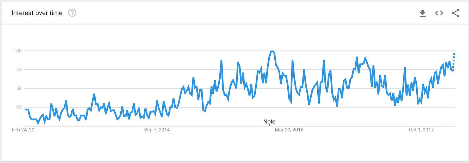 Google Trends kontrol ve planlama görseli