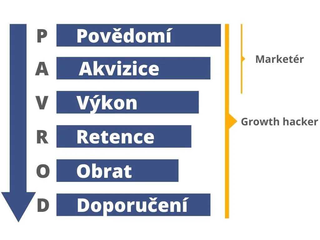 Growth Marketing uygulama alanlarını gösteren fotoğraf